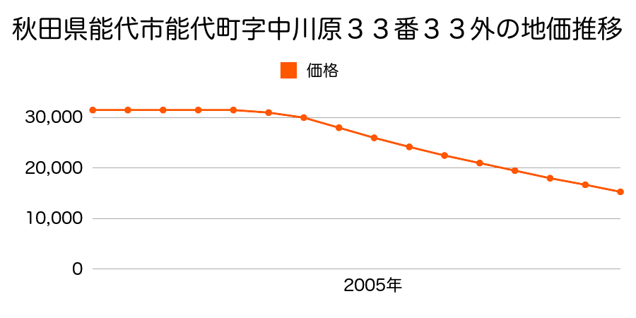 秋田県能代市能代町字中川原２６番８７０の地価推移のグラフ