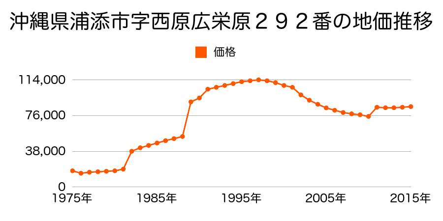 沖縄県浦添市前田１丁目１１９番２の地価推移のグラフ