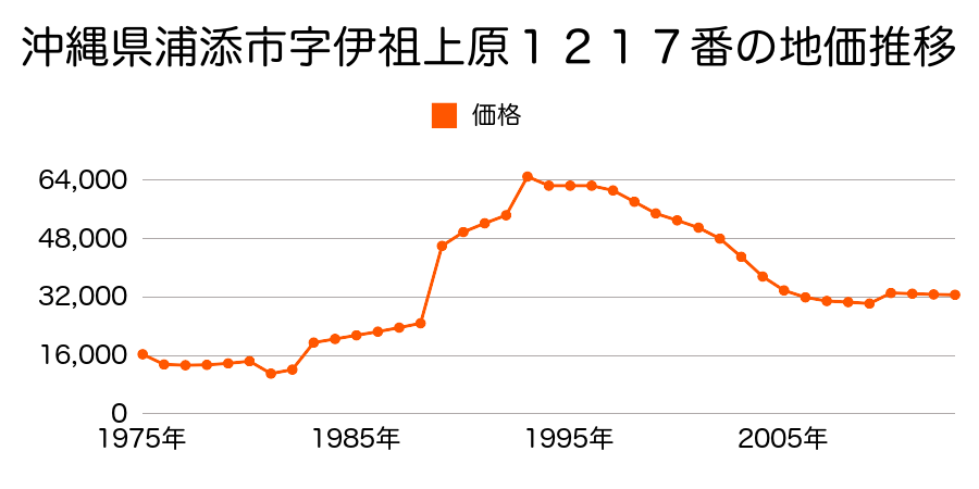 沖縄県浦添市大平３丁目２４３番１の地価推移のグラフ