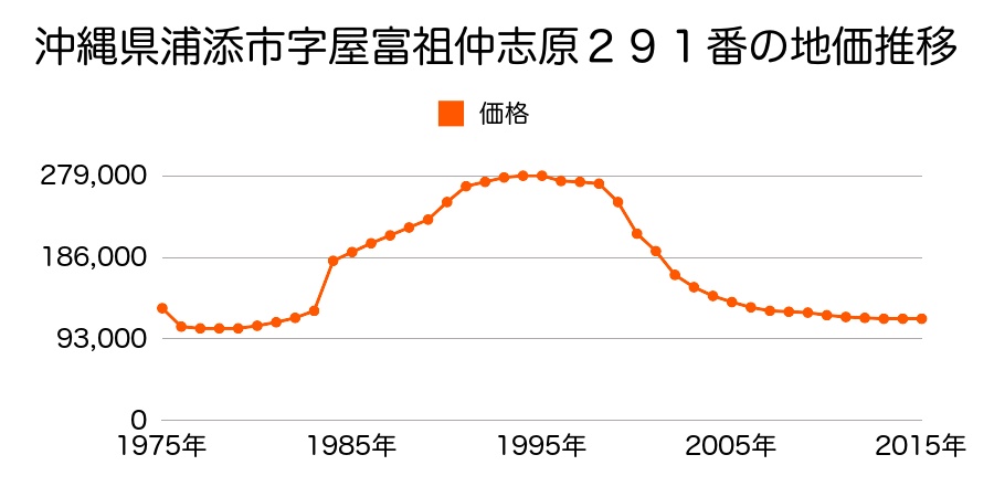 沖縄県浦添市屋富祖４丁目２３７番１の地価推移のグラフ