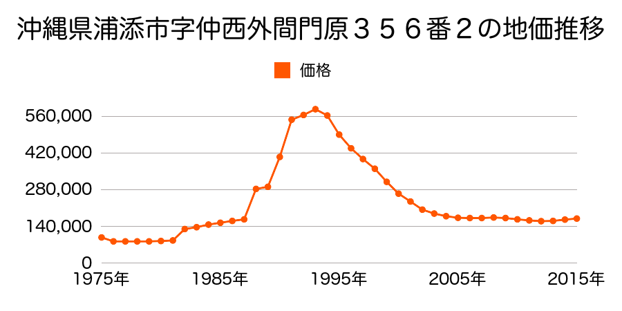 沖縄県浦添市字城間東田田２６９３番１外の地価推移のグラフ