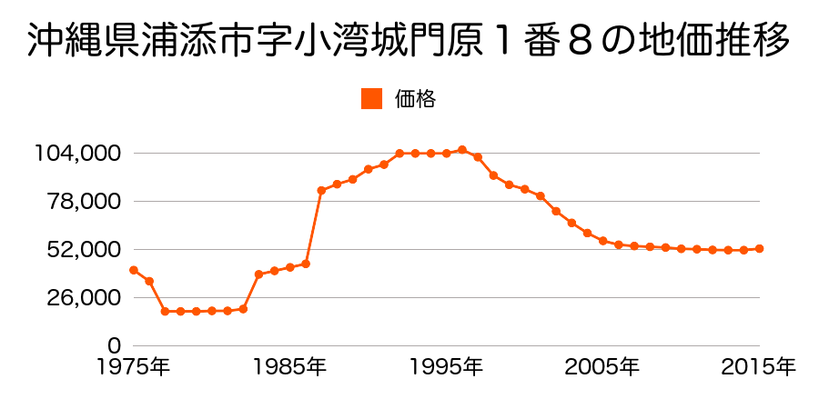 沖縄県浦添市字港川越地原５００番１５外の地価推移のグラフ