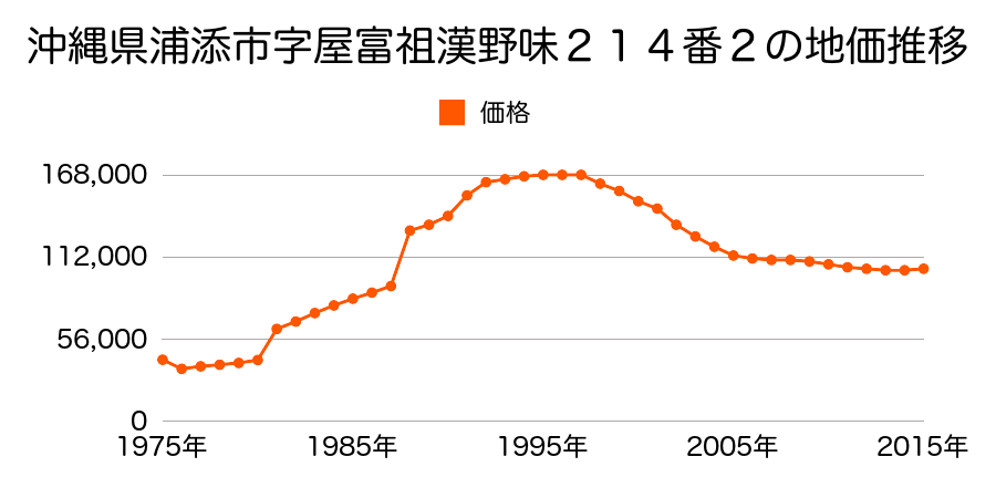 沖縄県浦添市屋富祖３丁目３２６番２の地価推移のグラフ