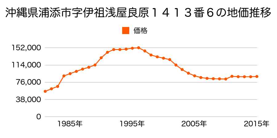 沖縄県浦添市牧港１丁目２８２番外の地価推移のグラフ