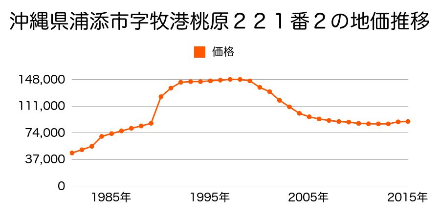 沖縄県浦添市西原５丁目６８１番１０の地価推移のグラフ