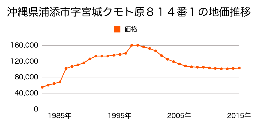 沖縄県浦添市大平１丁目４３番３外の地価推移のグラフ