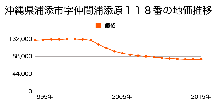 沖縄県浦添市仲間２丁目１１８番の地価推移のグラフ