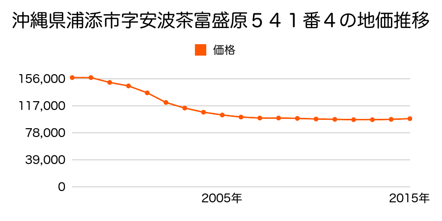 沖縄県浦添市安波茶１丁目５４１番４の地価推移のグラフ