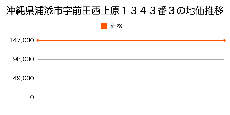 沖縄県浦添市字前田西上原１３４３番３の地価推移のグラフ