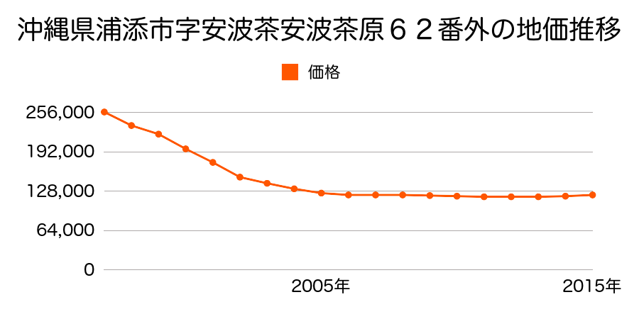 沖縄県浦添市安波茶２丁目６２番外の地価推移のグラフ