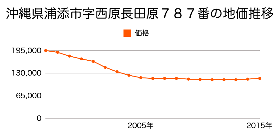 沖縄県浦添市西原５丁目７３７番８の地価推移のグラフ