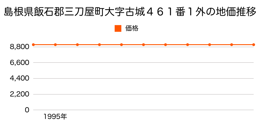 島根県飯石郡三刀屋町大字古城４６１番１外の地価推移のグラフ