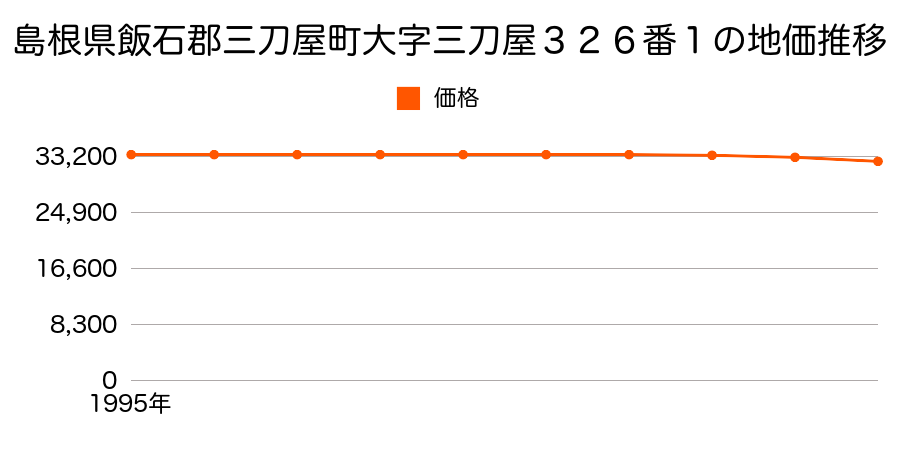 島根県飯石郡三刀屋町大字三刀屋３２４番４の地価推移のグラフ