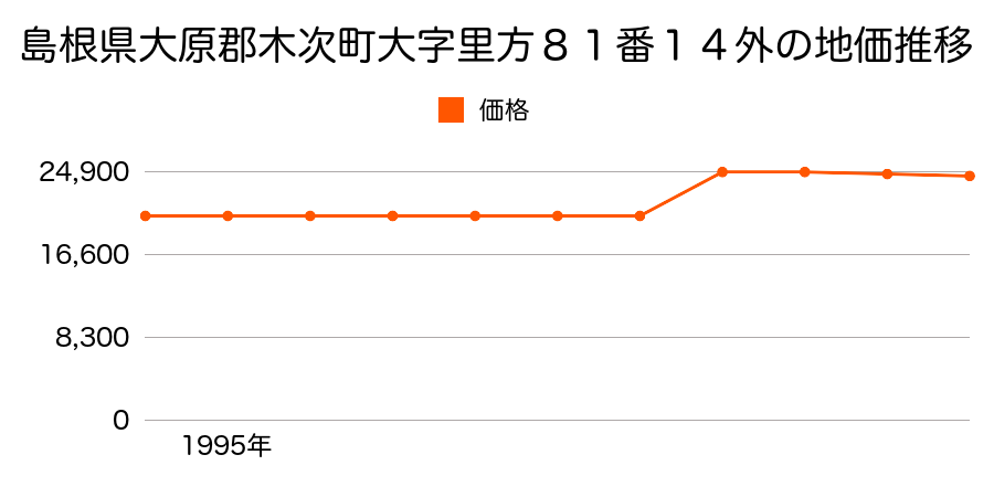 島根県大原郡木次町大字里方８０番７の地価推移のグラフ