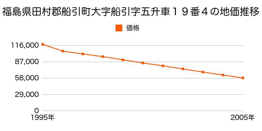 福島県田村郡船引町大字船引字五升車１９番４の地価推移のグラフ