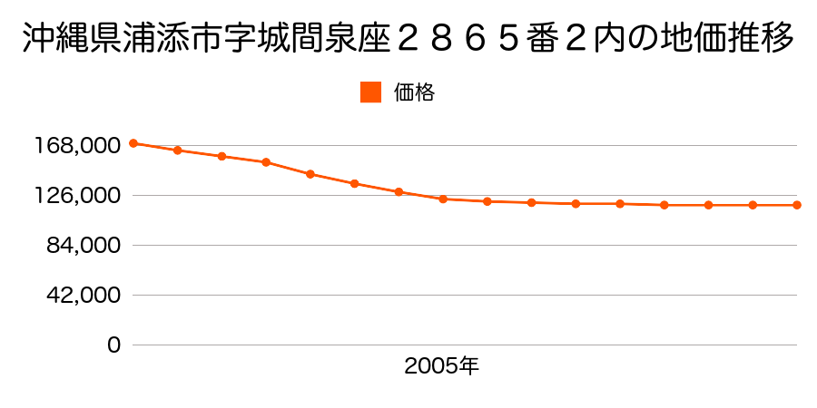 沖縄県浦添市内間３丁目１７５番１の地価推移のグラフ