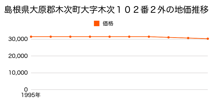 島根県大原郡木次町大字木次１０２番２の地価推移のグラフ