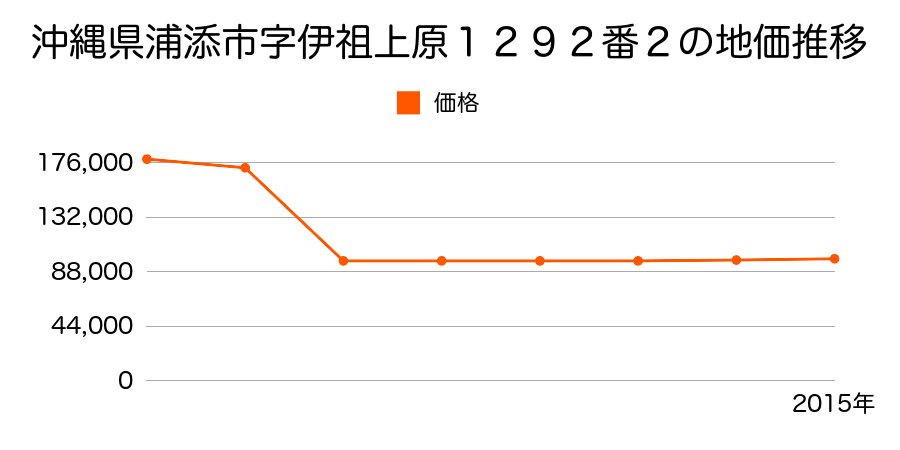 沖縄県浦添市経塚１丁目１０１番１７の地価推移のグラフ