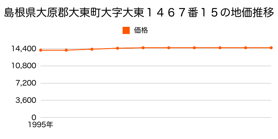 島根県大原郡大東町大字大東１４６７番１５の地価推移のグラフ