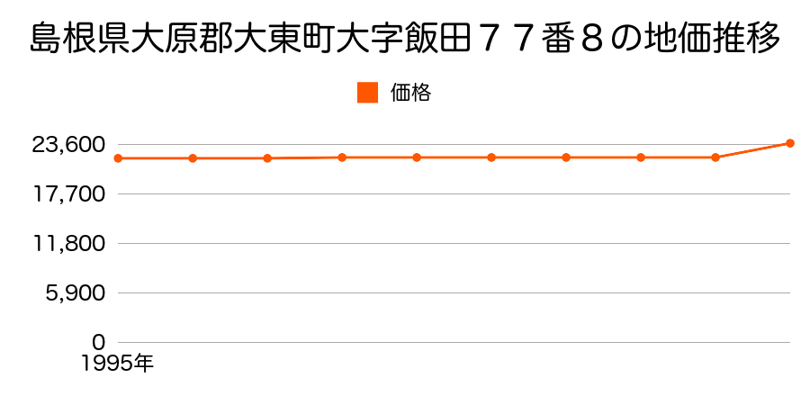 島根県大原郡大東町大字大東８４８番２の地価推移のグラフ