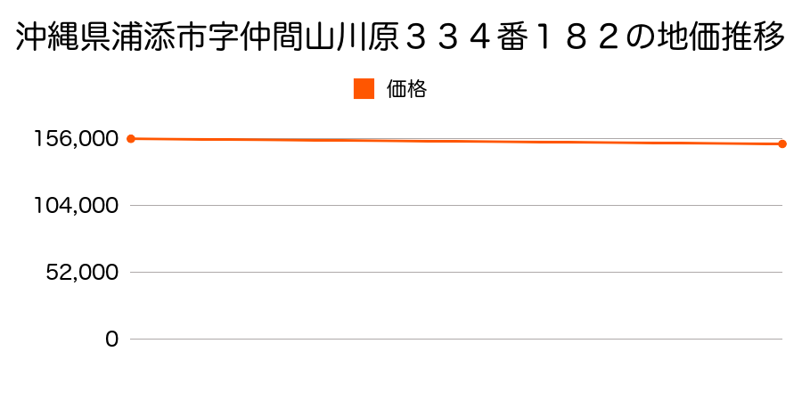 沖縄県浦添市字仲間山川原３３４番１８２の地価推移のグラフ