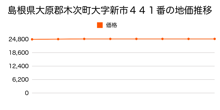 島根県大原郡木次町大字新市４４１番の地価推移のグラフ