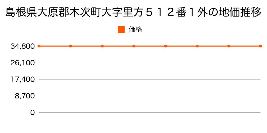 島根県大原郡木次町大字里方５１２番１外の地価推移のグラフ