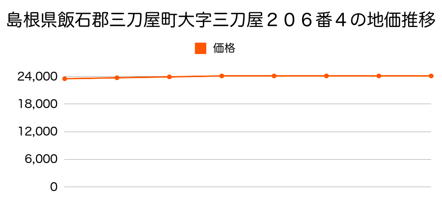 島根県飯石郡三刀屋町大字三刀屋２０６番４の地価推移のグラフ