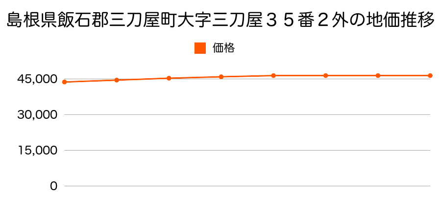 島根県飯石郡三刀屋町大字三刀屋３５番２外の地価推移のグラフ