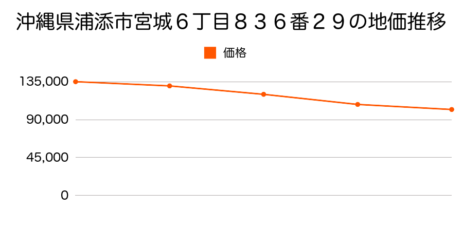 沖縄県浦添市宮城６丁目８３６番２９の地価推移のグラフ