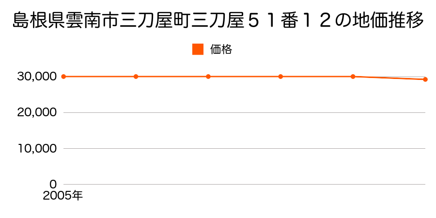 島根県雲南市三刀屋町三刀屋１２１２番１９の地価推移のグラフ