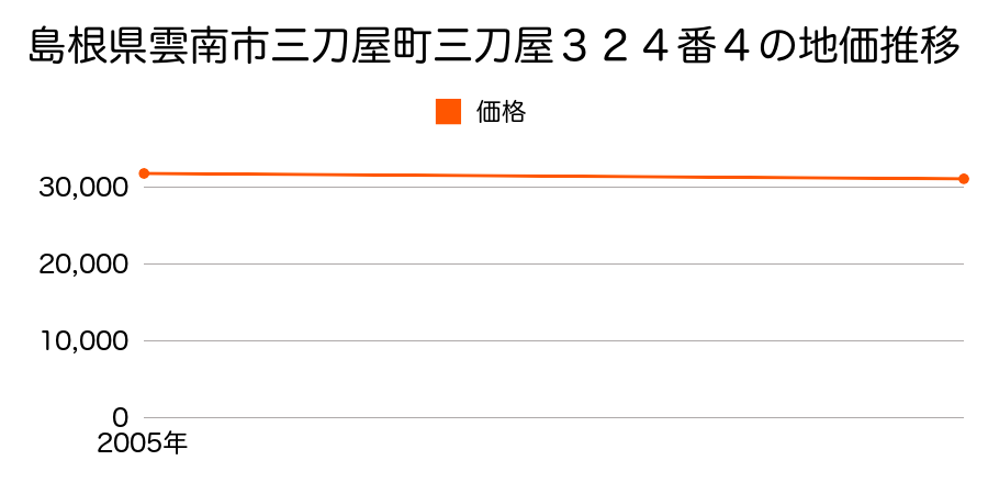 島根県雲南市三刀屋町三刀屋３２４番４の地価推移のグラフ