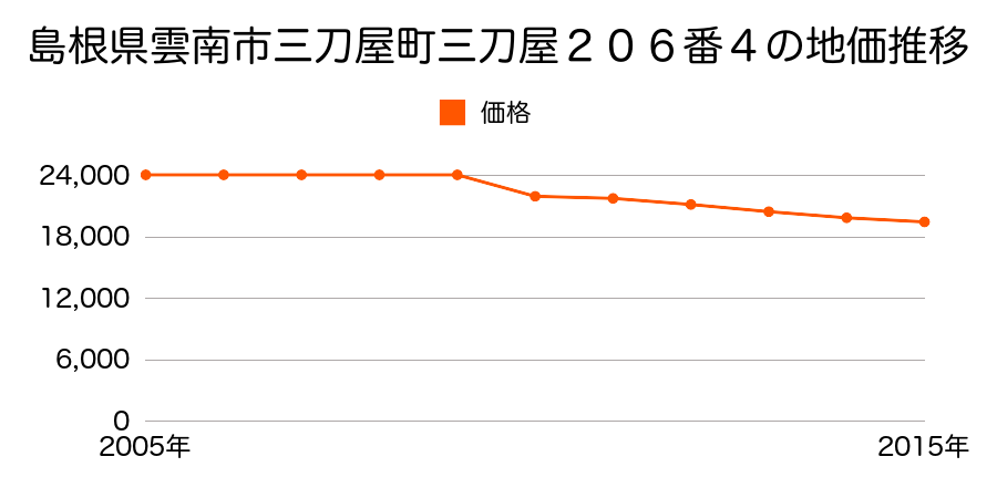 島根県雲南市三刀屋町三刀屋９５６番３の地価推移のグラフ