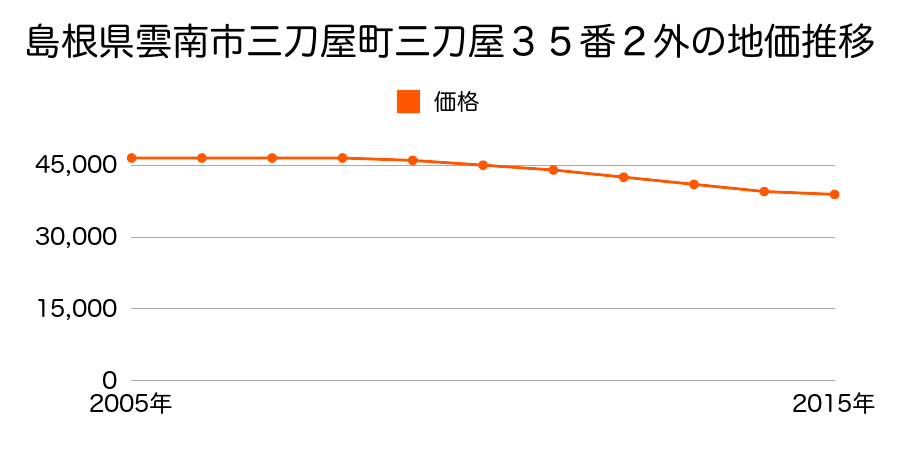 島根県雲南市三刀屋町三刀屋３５番２外の地価推移のグラフ