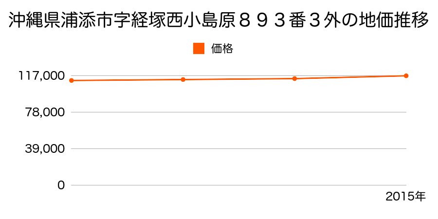 沖縄県浦添市字経塚西小島原８９３番３外の地価推移のグラフ