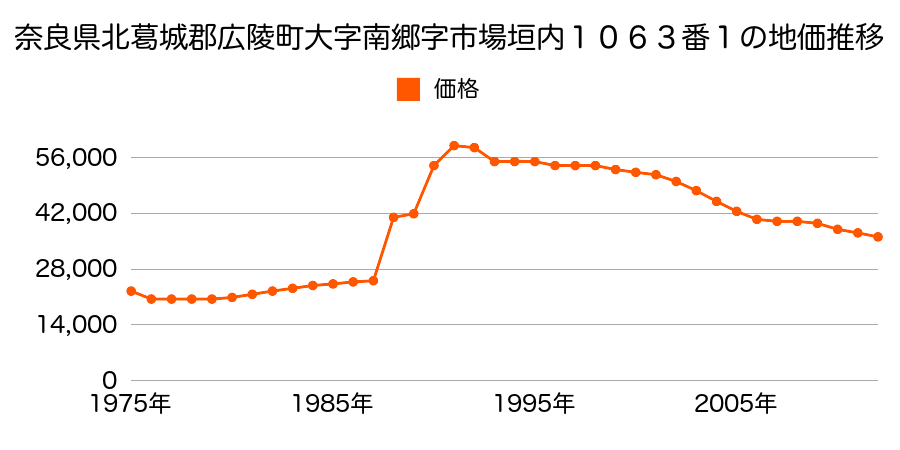 奈良県北葛城郡広陵町大字寺戸３２６番２の地価推移のグラフ