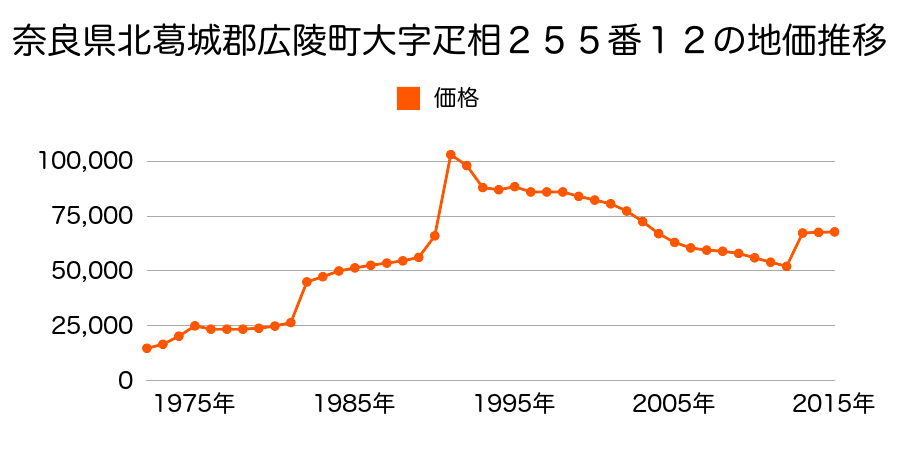 奈良県北葛城郡広陵町大字平尾１８８番３３の地価推移のグラフ