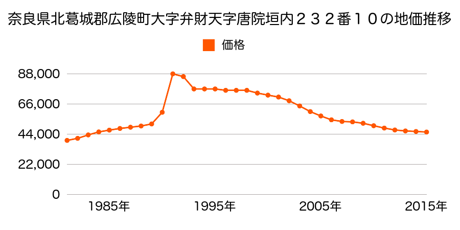 奈良県北葛城郡広陵町大字弁財天２３２番１０の地価推移のグラフ