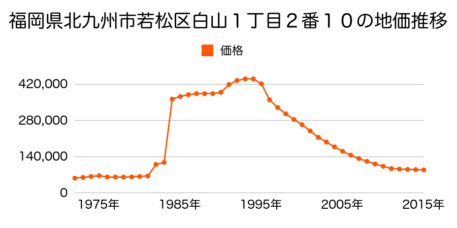 福岡県北九州市若松区本町２丁目７３１番の地価推移のグラフ