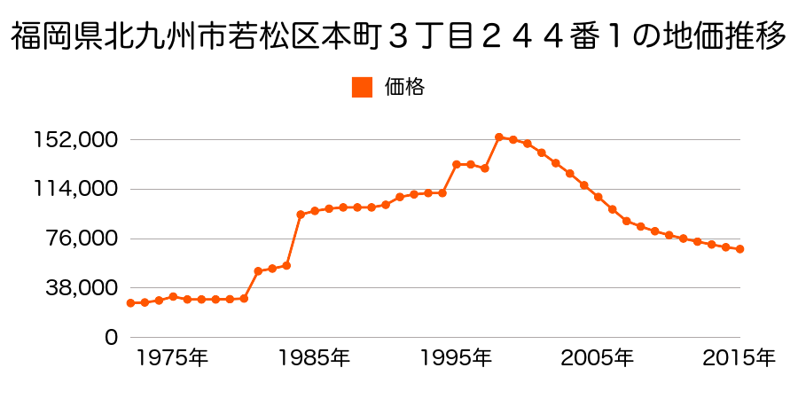 福岡県北九州市若松区本町２丁目３８９番４の地価推移のグラフ