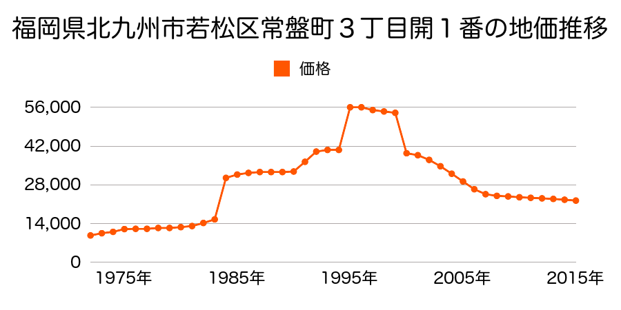 福岡県北九州市若松区北湊町１１番１外の地価推移のグラフ