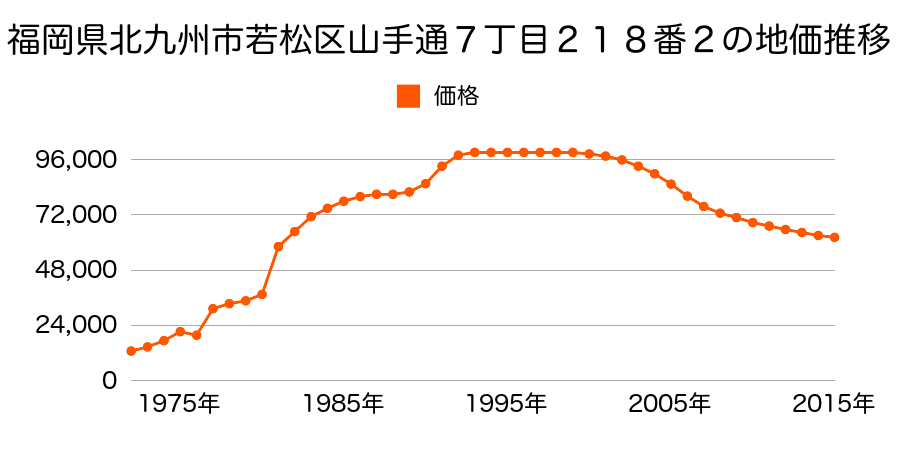 福岡県北九州市若松区白山２丁目３１９番１０の地価推移のグラフ