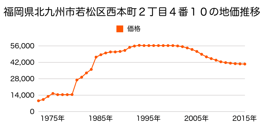 福岡県北九州市若松区畠田１丁目３番１１６の地価推移のグラフ