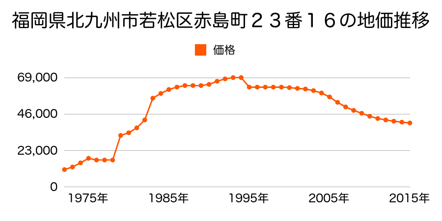 福岡県北九州市若松区用勺町１１番５の地価推移のグラフ