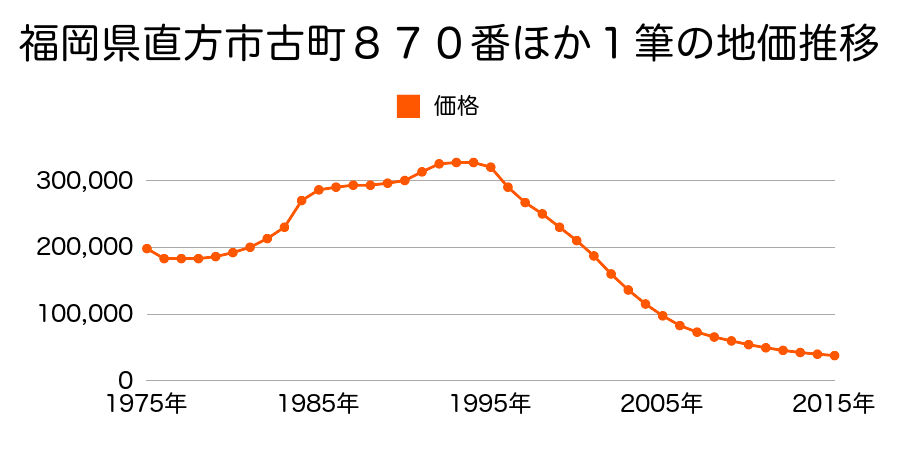 福岡県直方市古町８９６番の地価推移のグラフ