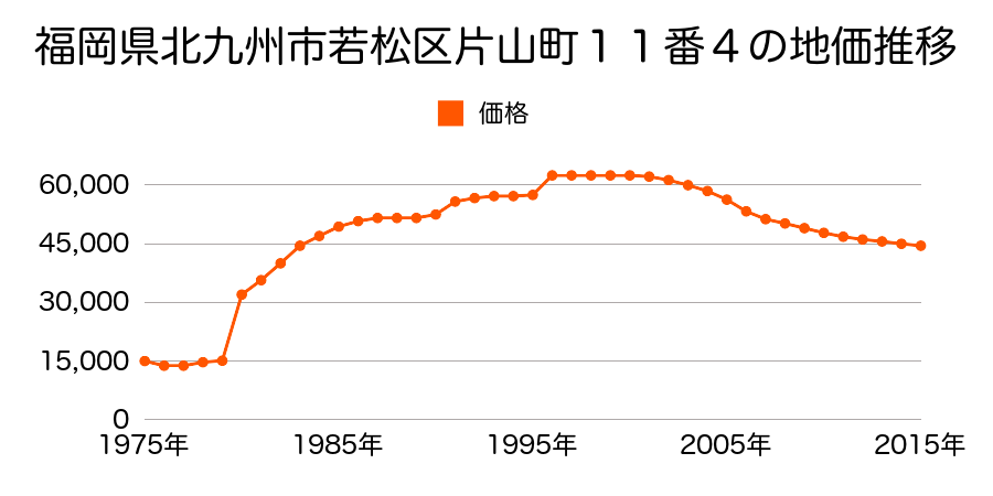 福岡県北九州市若松区東二島４丁目８４１番３の地価推移のグラフ