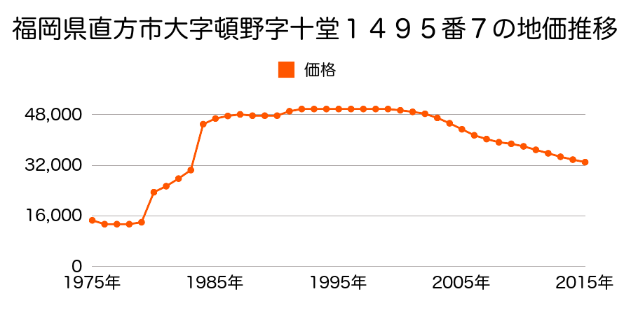 福岡県直方市知古１丁目２６９番１の地価推移のグラフ