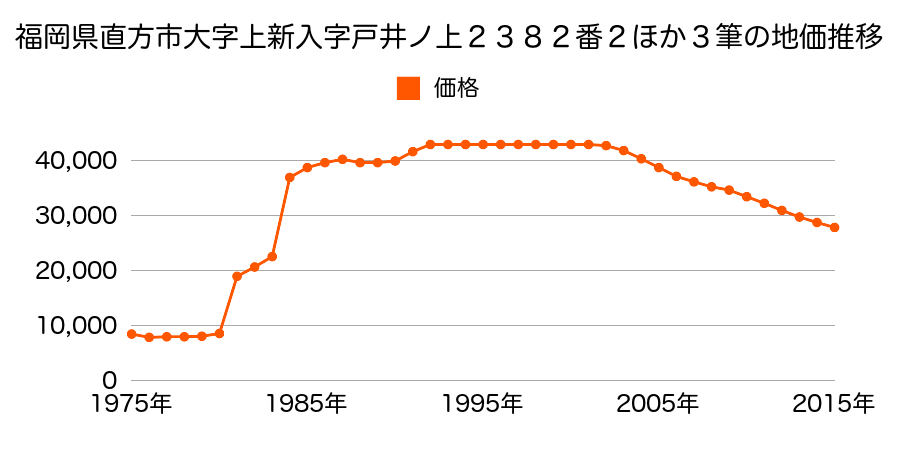 福岡県直方市大字感田８９４番２０の地価推移のグラフ