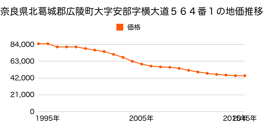 奈良県北葛城郡広陵町大字安部５６４番１の地価推移のグラフ