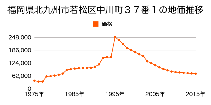 福岡県北九州市若松区中川町３７番４外の地価推移のグラフ